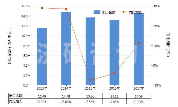 2013-2017年中國三硝基甲苯(TNT)(HS29042040)出口總額及增速統(tǒng)計